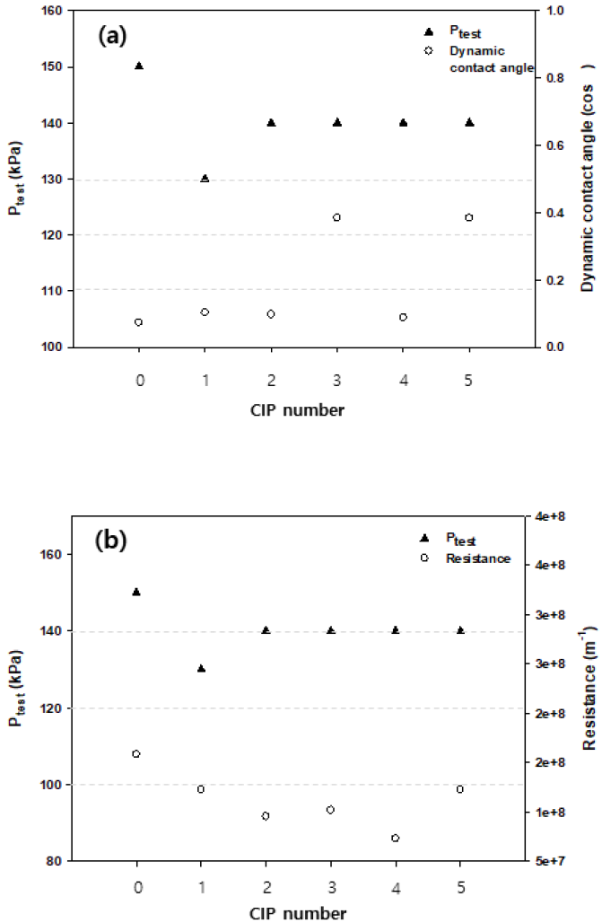 (기호) B 초기막의 C IP 횟수에 따른 P max, 동접촉각, 막여과저항 측정 결과; (a ) P test와 동접촉각비교 (b ) P test와 막여과저항 비교