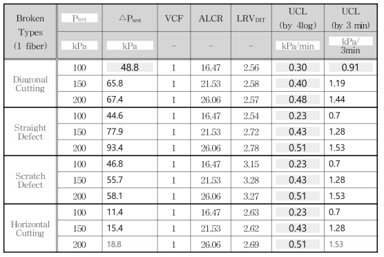 ALCR , LR V D IT and UCL per PDR at broken types