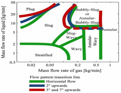 flow pattern m ap에 대한 경사각의 영향 (G hajar and K im , 2005)