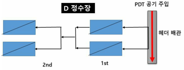 A , B , C , D 정수장 PD T 단위 계열을 구성하는 배관 현황