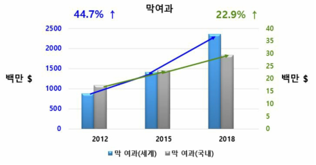 세계 및 국내 막여과 시장 규모