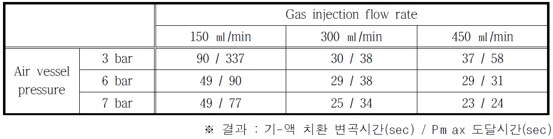 막 손상 진단 최적화를 위한 기-액 치환 분률 평가 결과