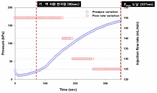 air injection rate : 150㎖/m in (at air vessel 3bar)