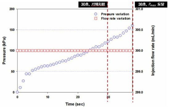 air injection rate : 300㎖/m in (at air vessel 3bar)