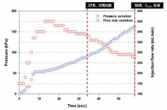 air injection rate : 450㎖/m in (at air vessel 3bar)