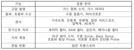 압전 세라믹스 재료의 기능 및 응용분야