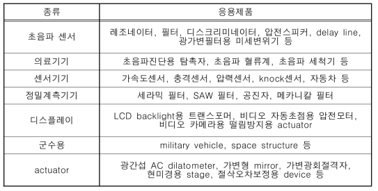 압전센서의 종류 및 응용제품