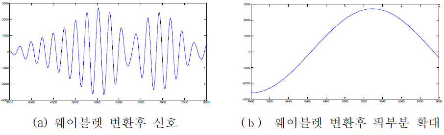 웨이블렛 변환을 통해 노이즈가 제거된 신호