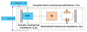 구조물-PZT센서의 상호작용 모델 (Liang et al., 1996)