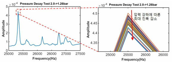 압력강하에 따른 임피던스 신호 변화