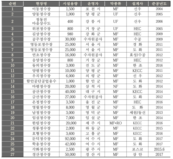 국내 막여과설비 적용 정수장 현황