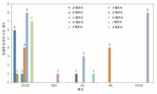 제조사별 M F 막 모듈 재질 현황