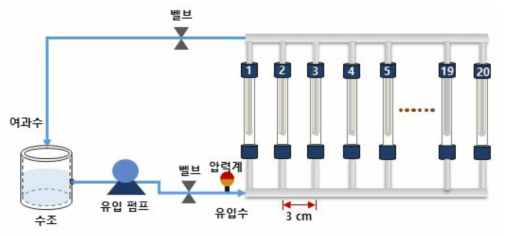 노후화 실험 장치 구축 모식도