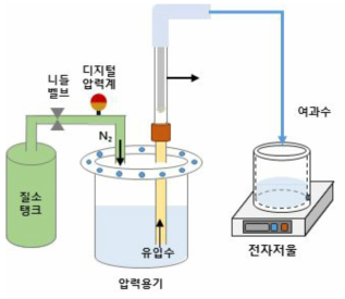 압력용기 실험 장치 구축 모식도