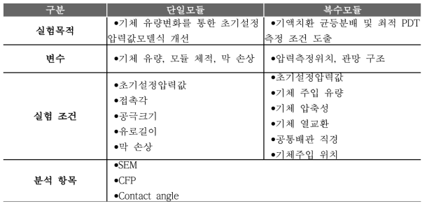 단일 및 복수 모듈 설계에 필요한 실험 인자