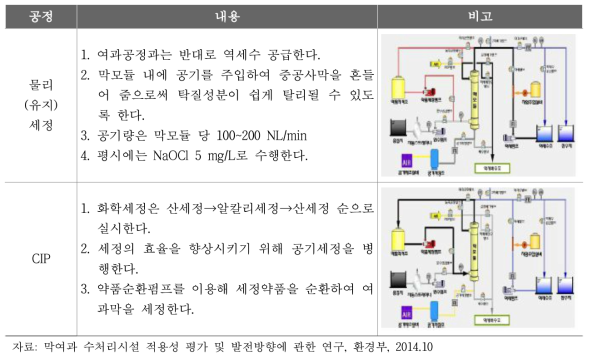 유지세정 및 화학세정 조건