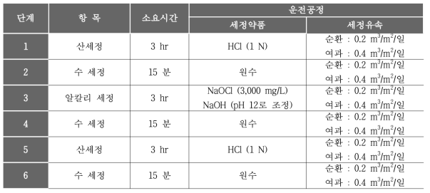 화학세정의 운전조건