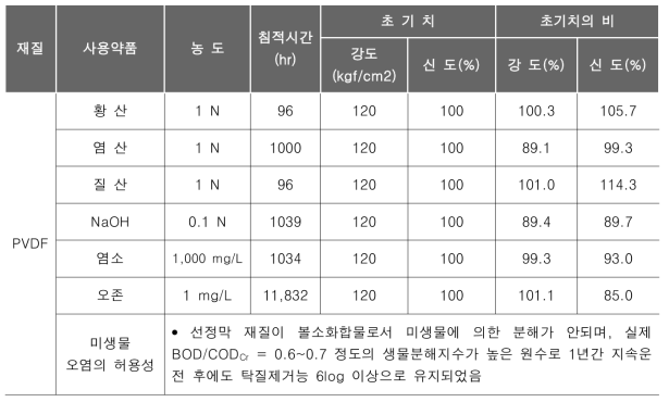 막의 재질 및 내구성