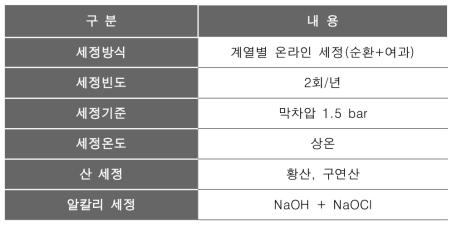 막 제조사에서 제시한 세정 조건