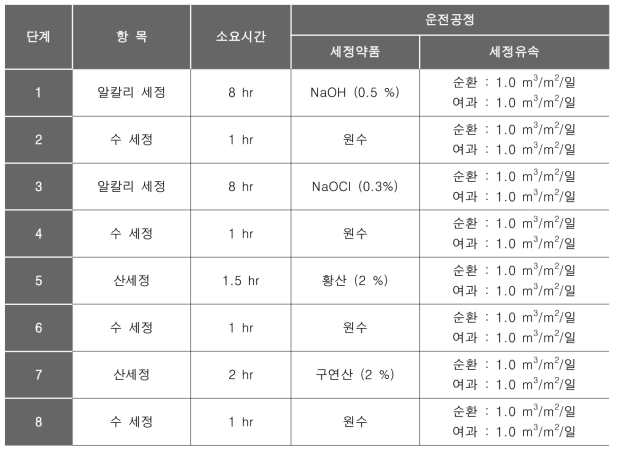 화학세정의 운전조건