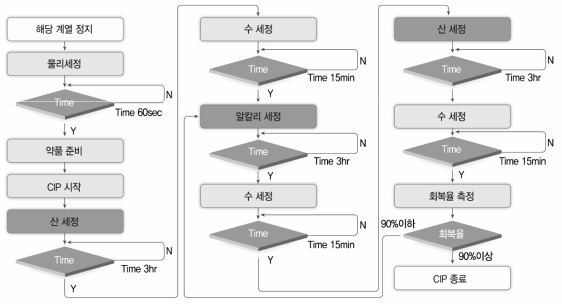 막여과 약품세정 방법 모식도