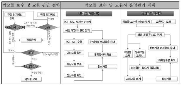 막모듈 보수 및 교체시 운영관리 계획