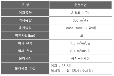 막여과 공정 운전 조건