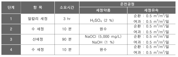 약품세정의 운전조건