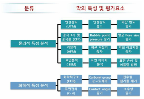 분막리막 특성 항목 및 평가 요소