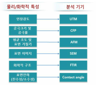 분리막 물리/화학적 특성 및 분석기기