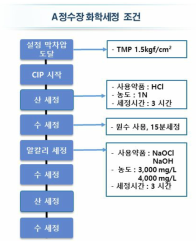 A정수장 화학세정(C IP) 조건