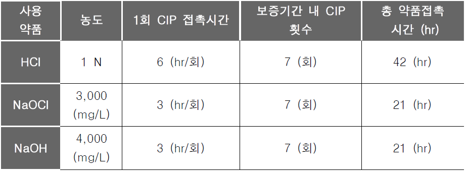 A정수장 화학약품 별 접촉시간 산정