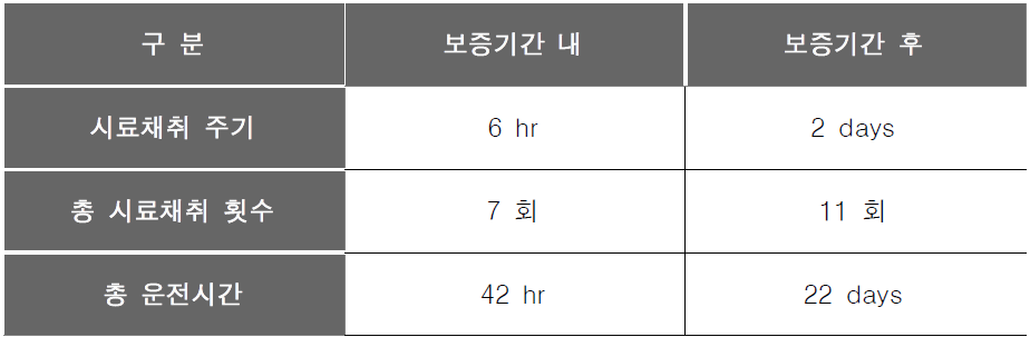 HCl 사용 실험 조건