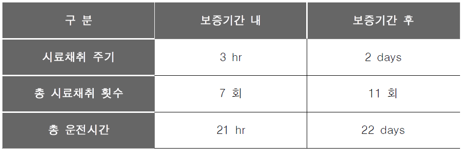 N aOCl 및 NaOH 사용 실험 조건