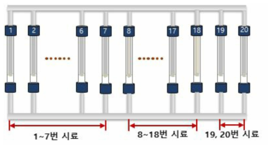 노화 진행 실험을 위한 시료 번호 설명