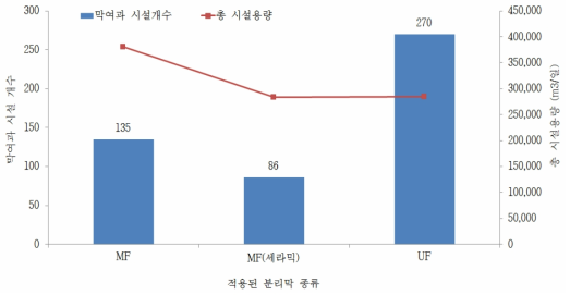 일본의 적용된 분리막의 종류, 일본수도기술연구센터