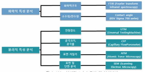 분리막 6가지 특성 및 분석기기