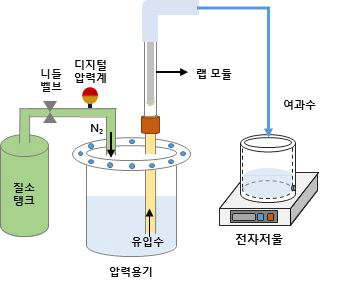 초기 플럭스 측정을 위한 압력용기 실험장치 모식도