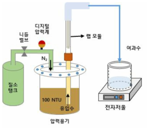 탁도 측정을 위한 압력용기 실험 장치 모식도