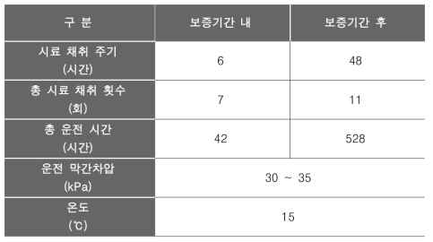 노화 진행 실험 조건