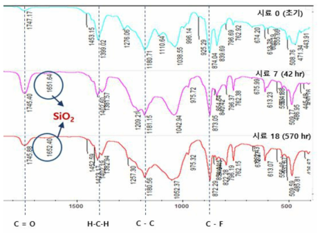 노화 진행으로 변화하는 FTIR 분석 결과