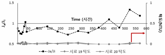 H C l로 인한 노화 진행으로 변화하는 플럭스 및 탁도 측정 결과