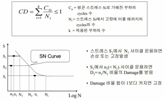 누적손상 모형(C um ulative D am age M odel)