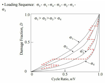 C yclic Stresses에 따른 D am age H istory 그래프