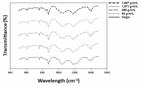 NaOCl 노출강도에 따른 FTIR 작용기 변화 (peak of the fingerprint region)