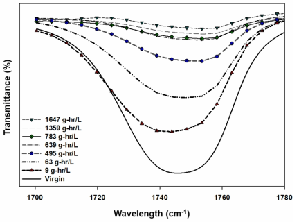 NaOCl 노출강도에 따른 FTIR 작용기 변화 (peak of carbonyl group, C=O)