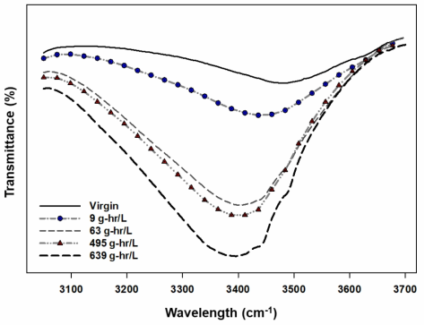 NaOCl 노출강도에 따른 FTIR 작용기 변화 (peak of hydroxyl group, -OH)