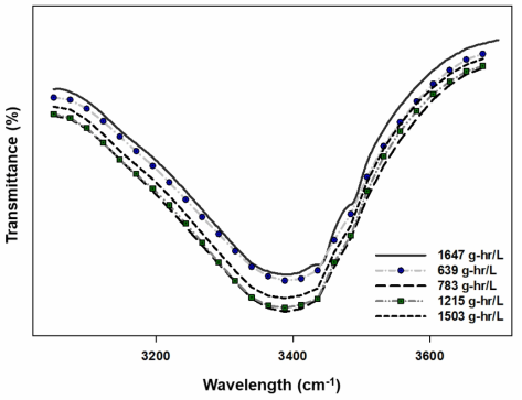 NaOCl 노출강도에 따른 FTIR 작용기 변화 (peak of hydroxyl group, -OH)