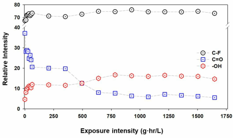 NaOCl 노출강도에 따른 C-F, C=O 및 -OH 작용기의 상대적 강도