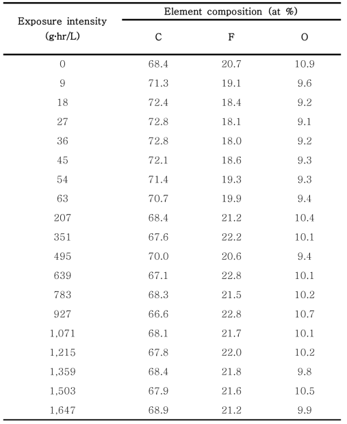 NaOCl 노출강도에 따른 EDS 결과
